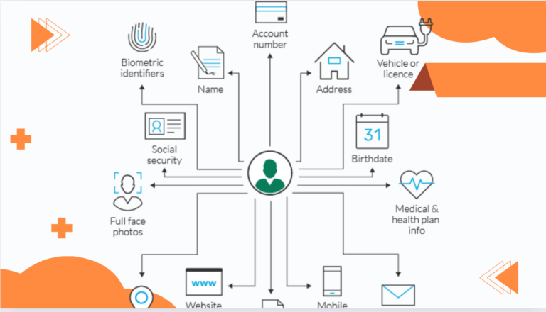 PII (Personal Identifiable Information)